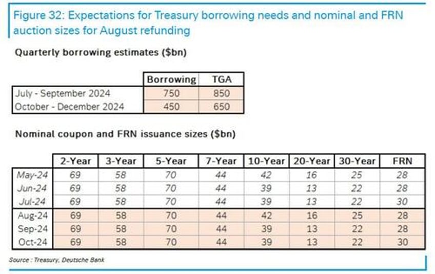 treasury estimates 13 trillion in borrowing needs for the remainder of 2024