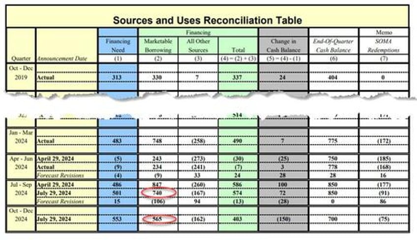 treasury estimates 13 trillion in borrowing needs for the remainder of 2024