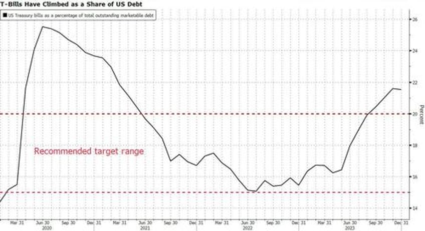 treasury increases coupon auction sizes again does not expect more boosts for several quarters