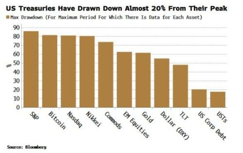 treasury loss youre also paid back in depreciating dollars