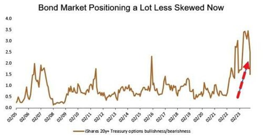 treasury option positioning a lot more balanced as bonds correct