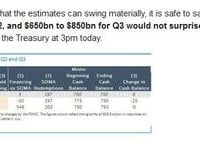 Treasury Publishes Borrowing Estimates For Q3 Which Sneak Below The Median Estimate