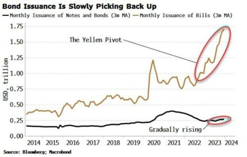 treasury refunding has more market moving potential than fed