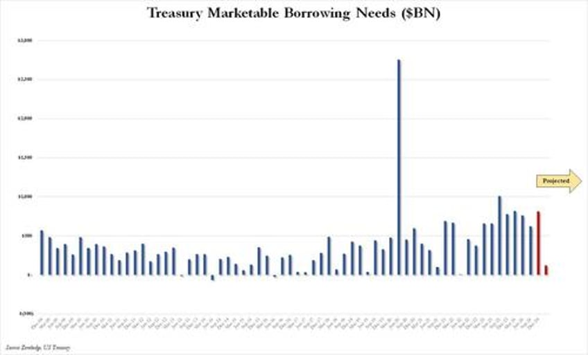 treasury trims borrowing estimates after issuing much more debt than expected last quarter