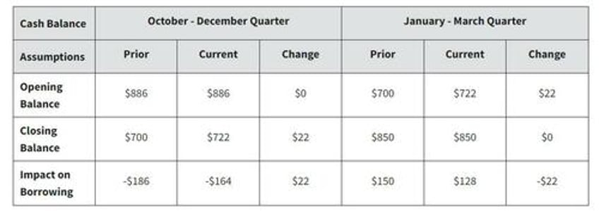 treasury trims borrowing estimates after issuing much more debt than expected last quarter