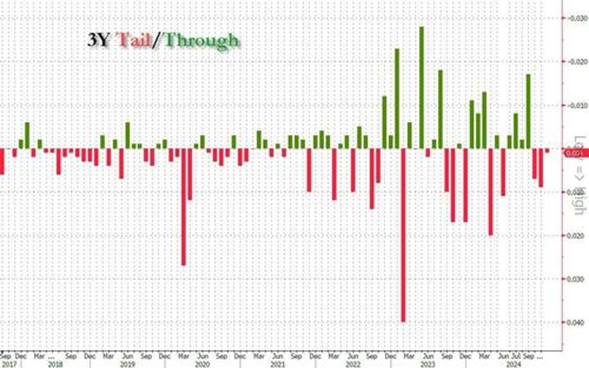 treasury yields drop after 3y auction tails but is otherwise solid