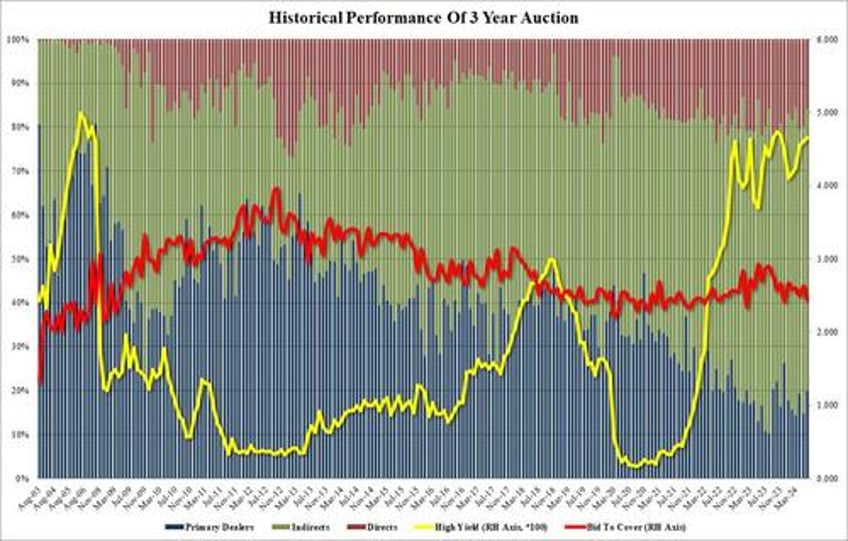 treasury yields jump to one week high after ugly 3y auction