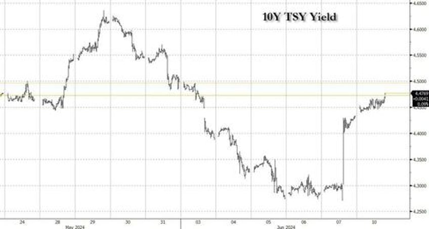 treasury yields jump to one week high after ugly 3y auction