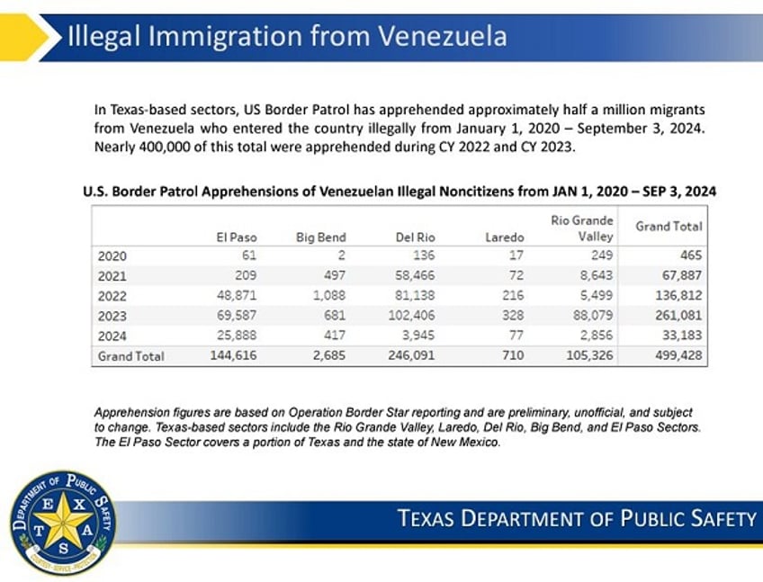 Venezuelan Migrants Entering Texas-Based Border Sectors  (Texas Department of Public Safety)