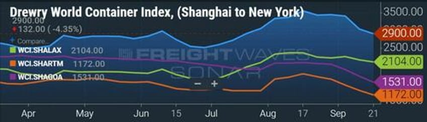 trouble ahead container shipping rates sinking further into the red