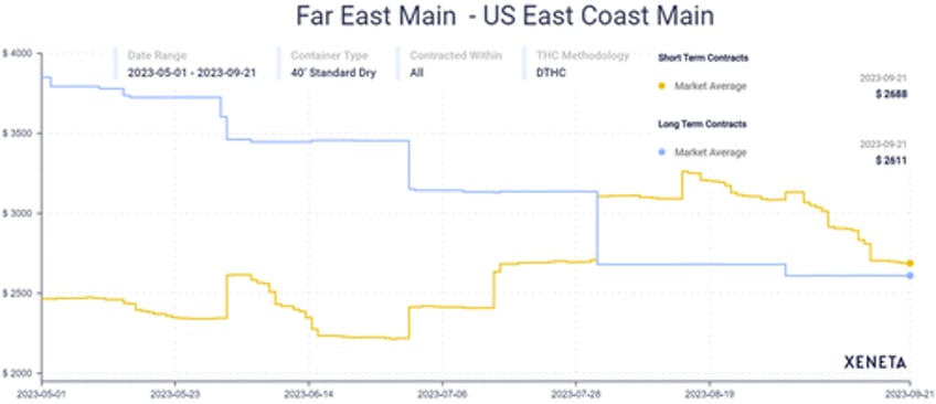 trouble ahead container shipping rates sinking further into the red