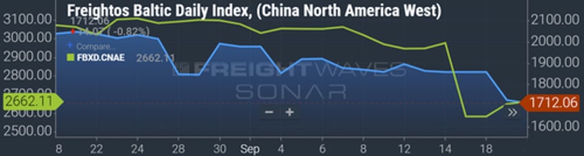 trouble ahead container shipping rates sinking further into the red