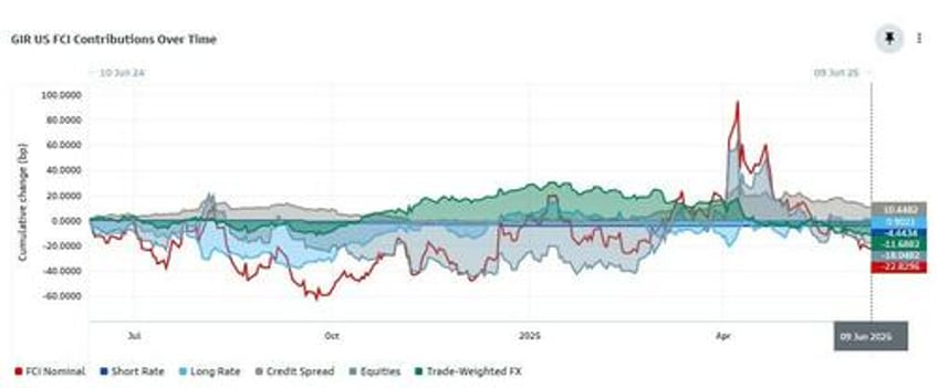trouble brewing below the surface goldman says to start selling this junk rally