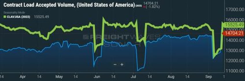 truckload carriers see market moving toward equilibrium