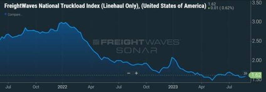 truckload carriers see market moving toward equilibrium