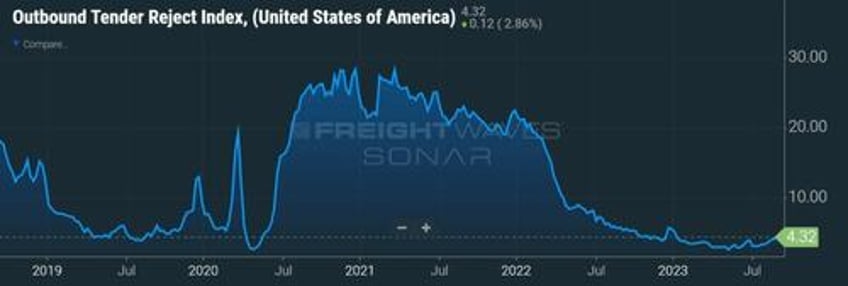 truckload carriers see market moving toward equilibrium