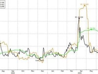 'Trump Collar' Has Saved Stocks But Seasonality For Vol Is About To Turn Higher