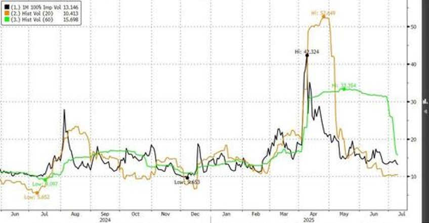 trump collar has saved stocks but seasonality for vol is about to turn higher