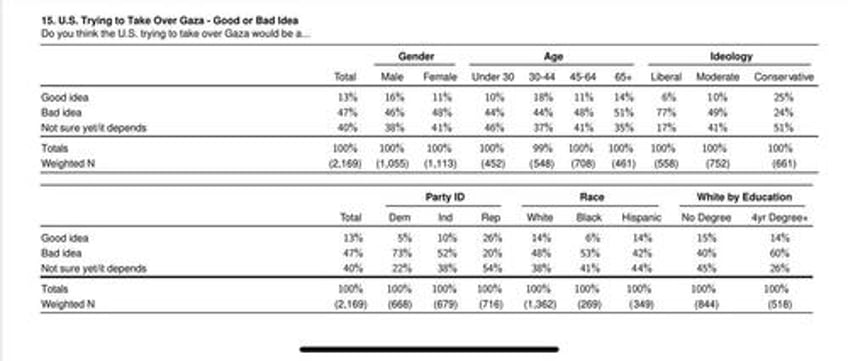 trump committed to buying owning gaza as poll shows little support among us public