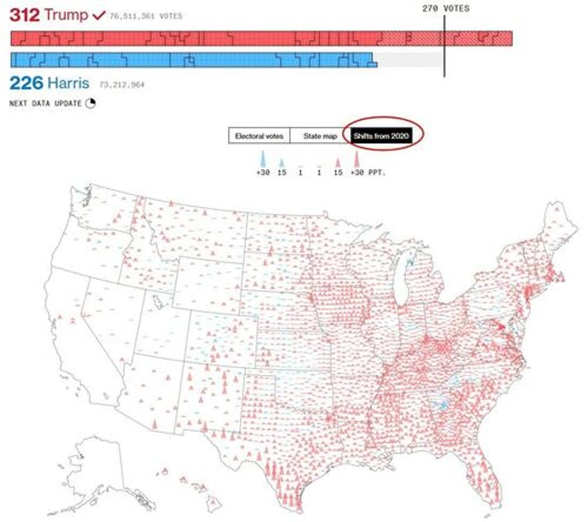 trump completes trifecta republicans keep control of us house