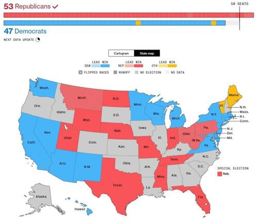 trump completes trifecta republicans keep control of us house