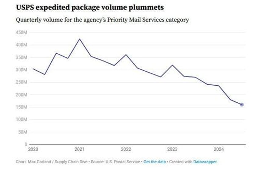 trump considers privatizing us postal service that lost 95 billion in fy2024