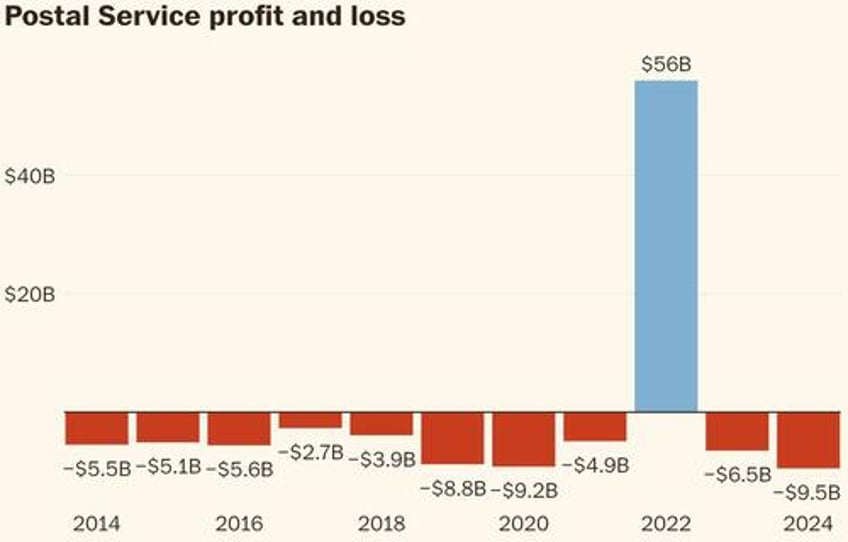 trump considers privatizing us postal service that lost 95 billion in fy2024