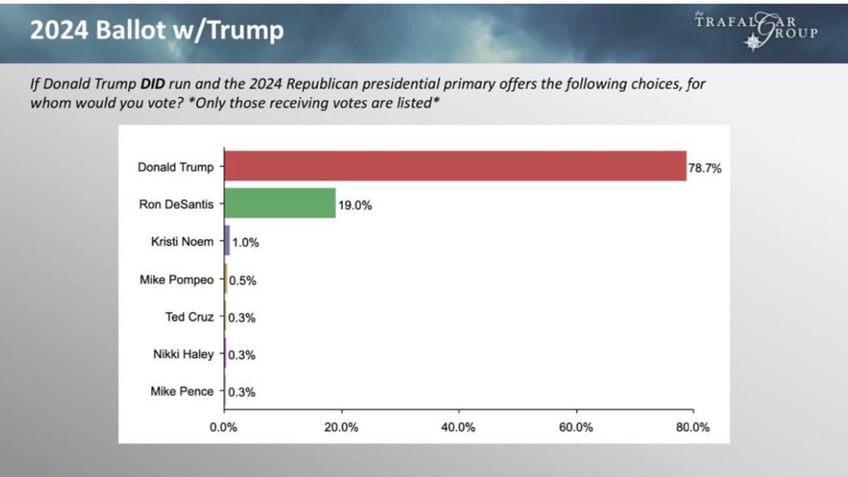 Straw Poll results TPUSA 2022