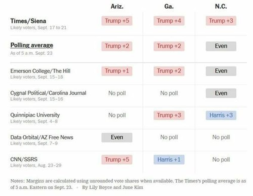 trump dominating sunbelt states key to harris win nyt poll