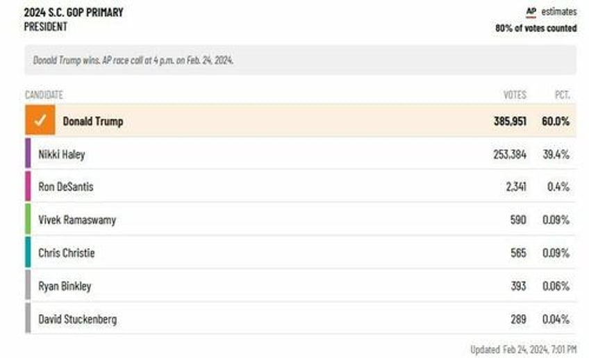 trump easily defeats haley in her home state of south carolina