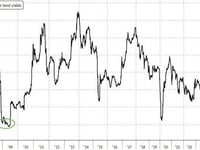 Trump Effect? China's 1Y Yield Crashes Below 1% For First Time Since GFC