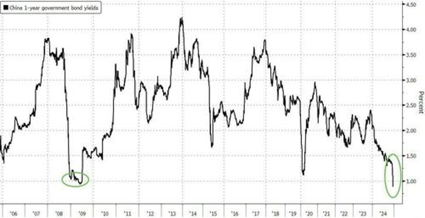 trump effect chinas 1y yield crashes below 1 for first time since gfc
