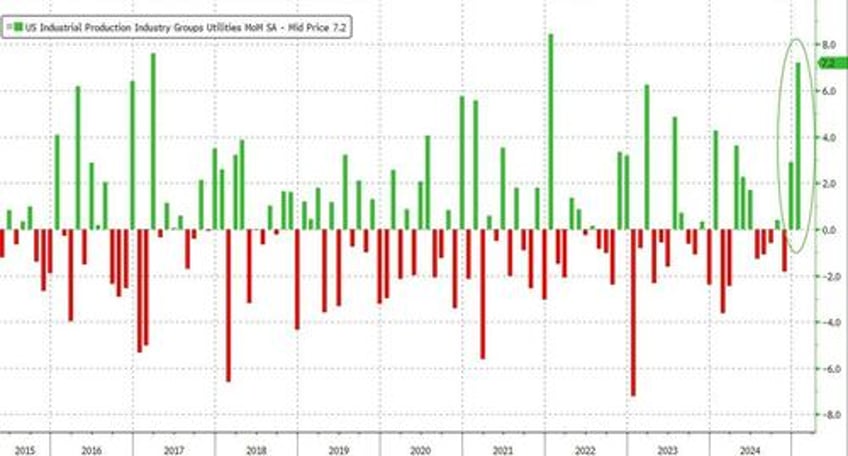 trump effect us industrial production surges most in 4 years since election