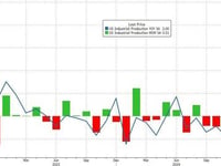 Trump Effect? US Industrial Production Surges Most In 4 Years Since Election