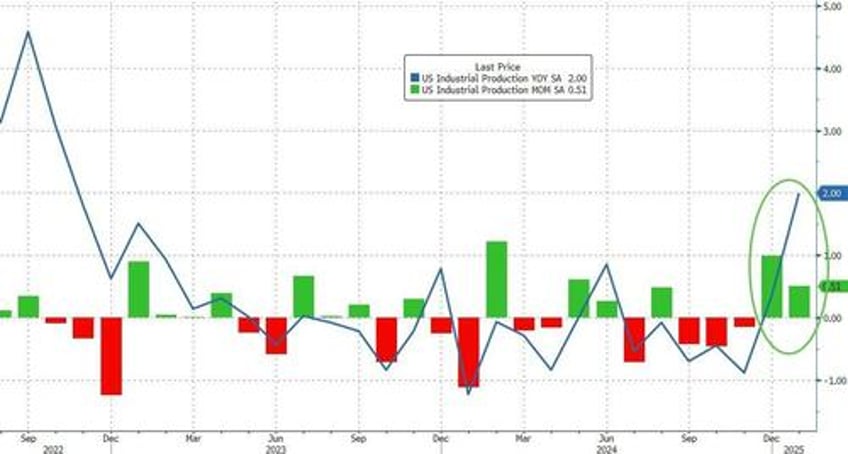 trump effect us industrial production surges most in 4 years since election