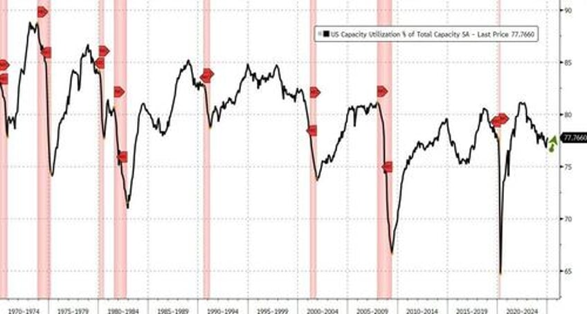 trump effect us industrial production surges most in 4 years since election