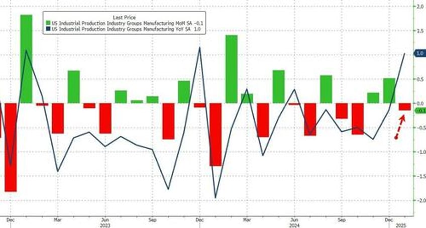 trump effect us industrial production surges most in 4 years since election