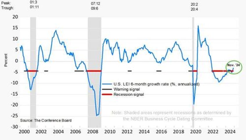 trump effect us leading economic indicators positive for first time since feb 2022