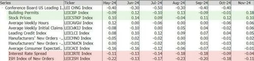 trump effect us leading economic indicators positive for first time since feb 2022