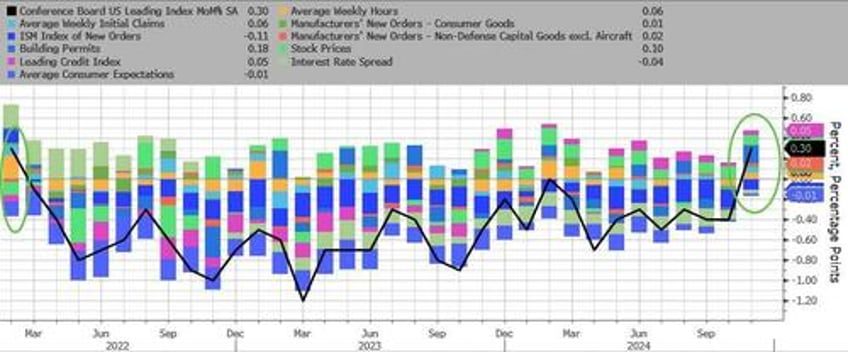 trump effect us leading economic indicators positive for first time since feb 2022