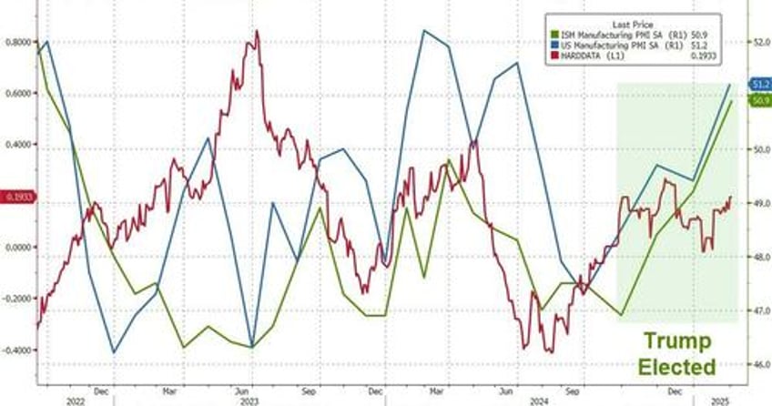 trump effect us manufacturing surveys signal expansion for first time in 16 months