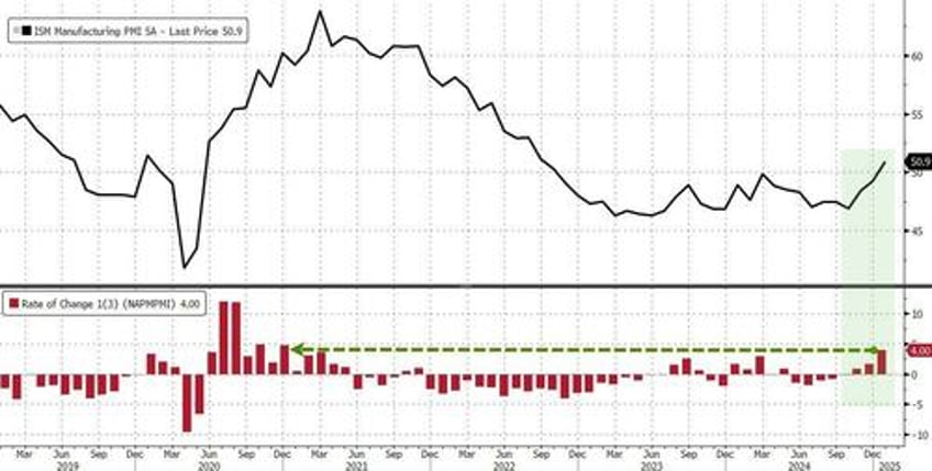 trump effect us manufacturing surveys signal expansion for first time in 16 months