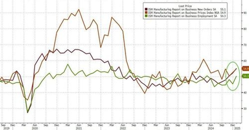 trump effect us manufacturing surveys signal expansion for first time in 16 months