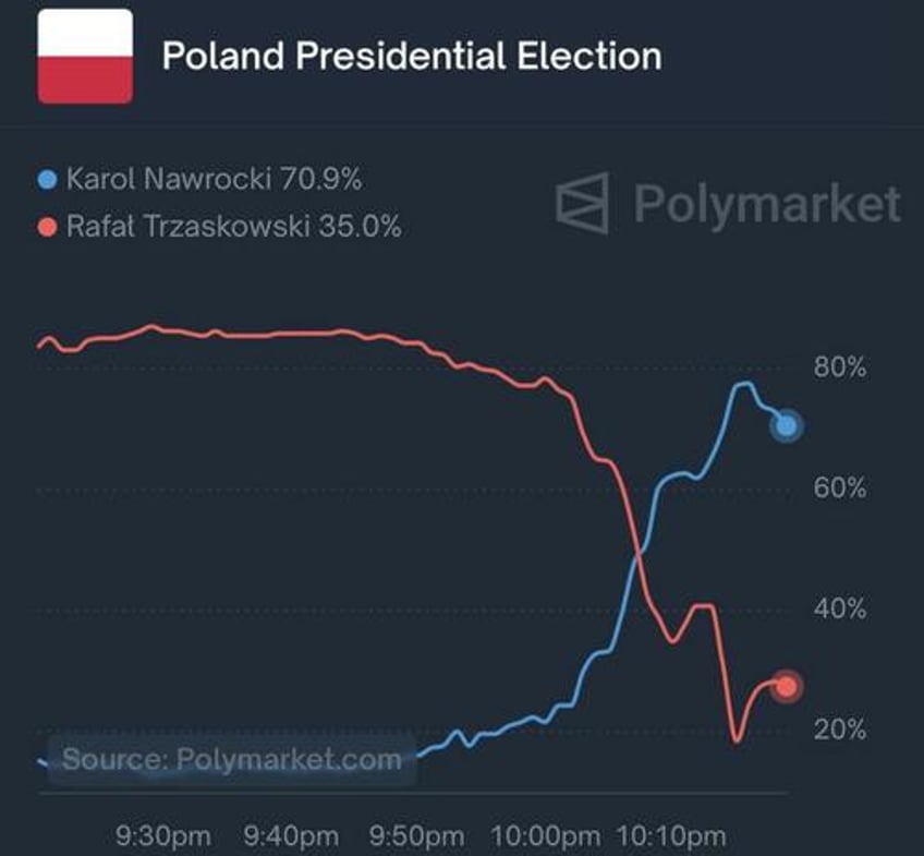 trump endorsed nationalist narrowly wins polish presidential election