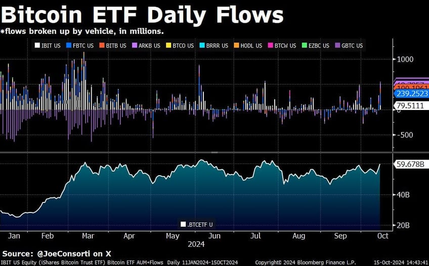 trump harris gap widens to 16 bitcoin is knocking on heavens door