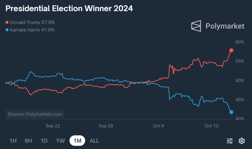 trump harris gap widens to 16 bitcoin is knocking on heavens door