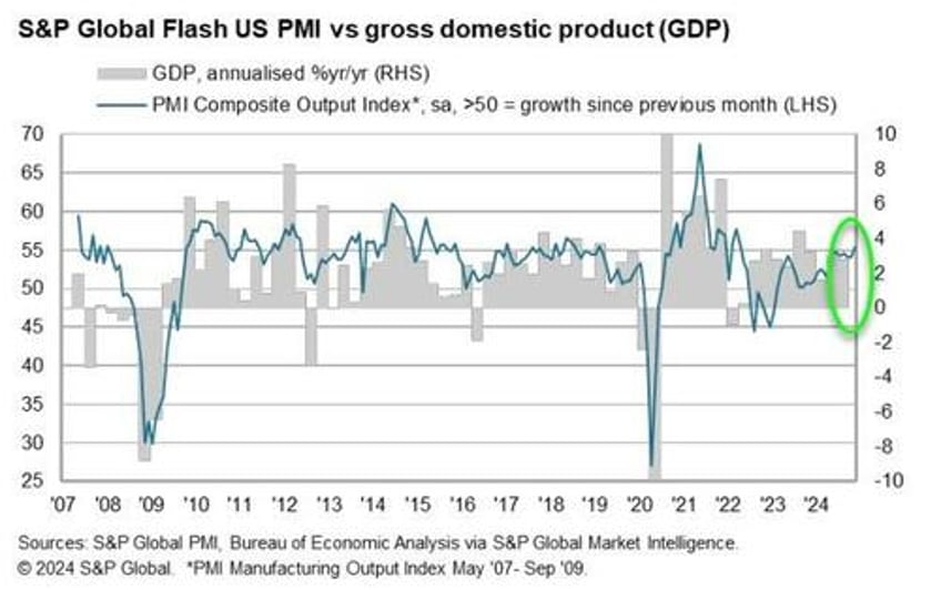 trump hope sends us services pmi soaring to 32 month high