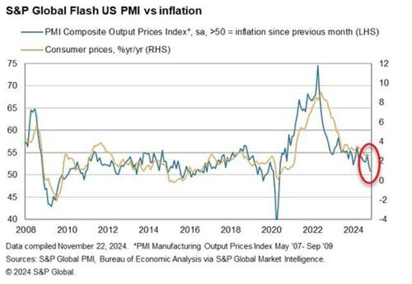 trump hope sends us services pmi soaring to 32 month high