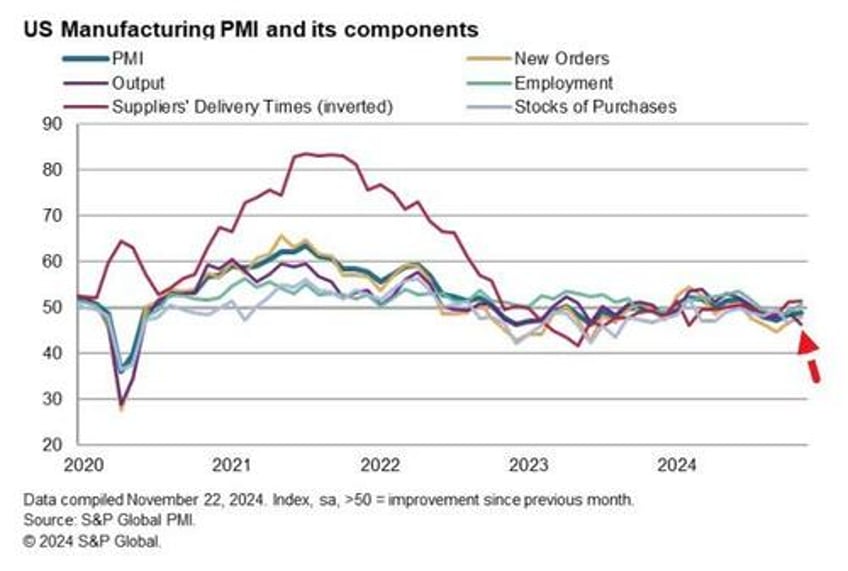 trump hope sends us services pmi soaring to 32 month high