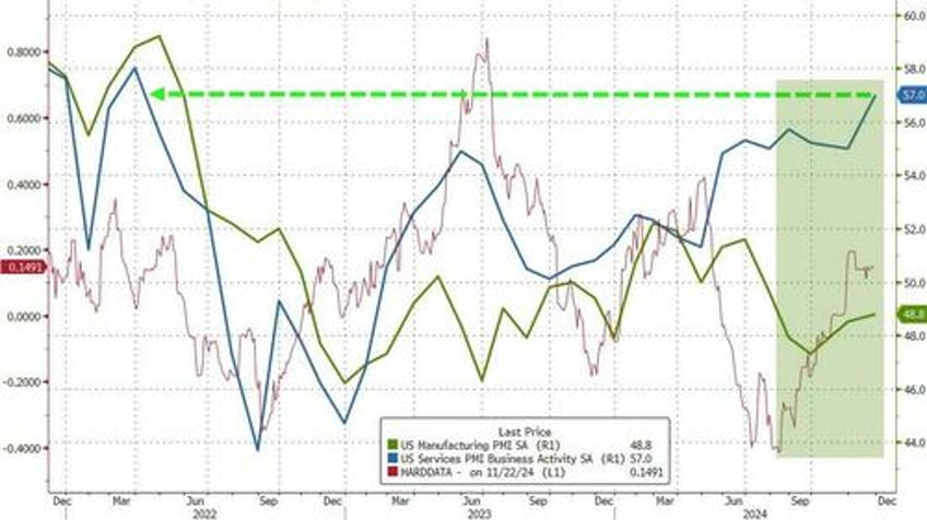 trump hope sends us services pmi soaring to 32 month high